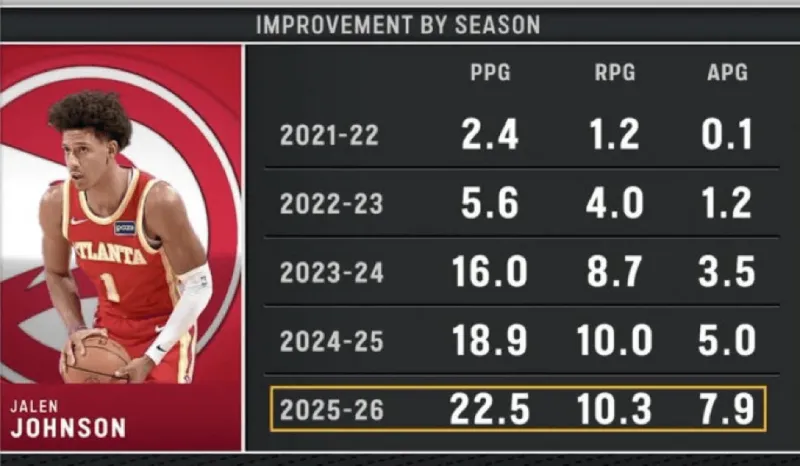 星空体育app-逐渐进化！杰伦-约翰逊本赛季场均22.5分10.3篮板7.9助攻